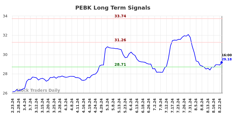 PEBK Long Term Analysis for August 26 2024