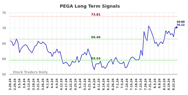 PEGA Long Term Analysis for August 26 2024