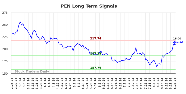 PEN Long Term Analysis for August 26 2024