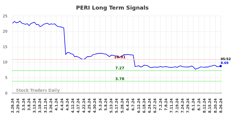 PERI Long Term Analysis for August 26 2024