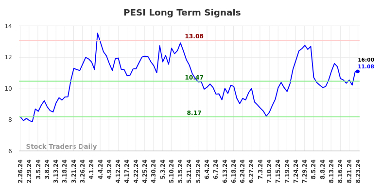 PESI Long Term Analysis for August 26 2024