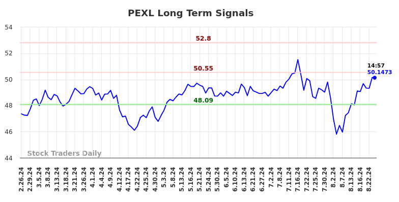 PEXL Long Term Analysis for August 26 2024