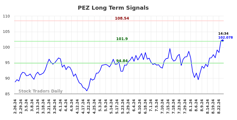 PEZ Long Term Analysis for August 26 2024