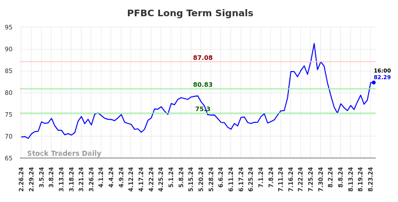 PFBC Long Term Analysis for August 26 2024