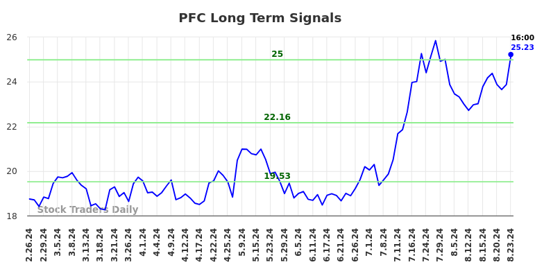 PFC Long Term Analysis for August 26 2024