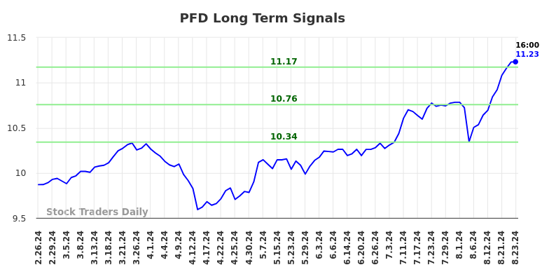 PFD Long Term Analysis for August 26 2024