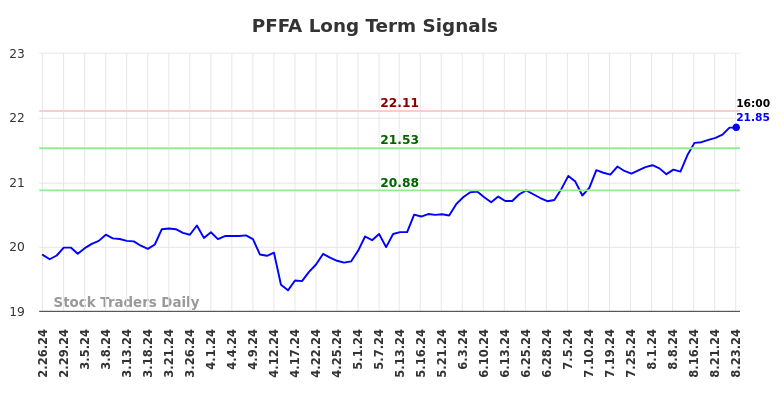 PFFA Long Term Analysis for August 26 2024