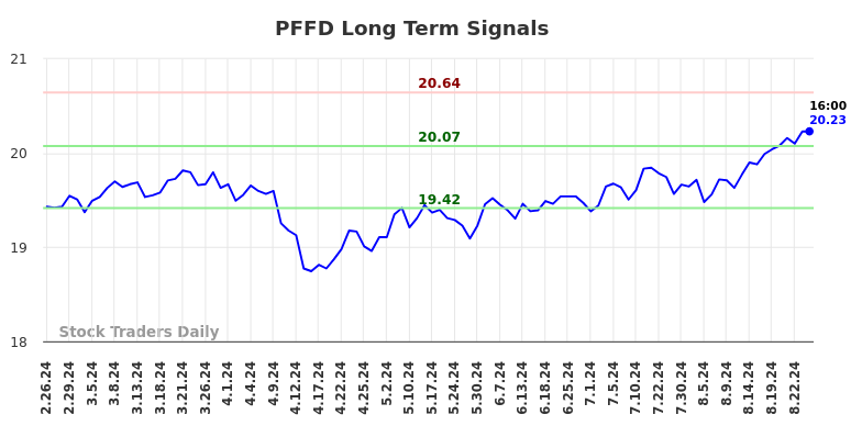 PFFD Long Term Analysis for August 26 2024