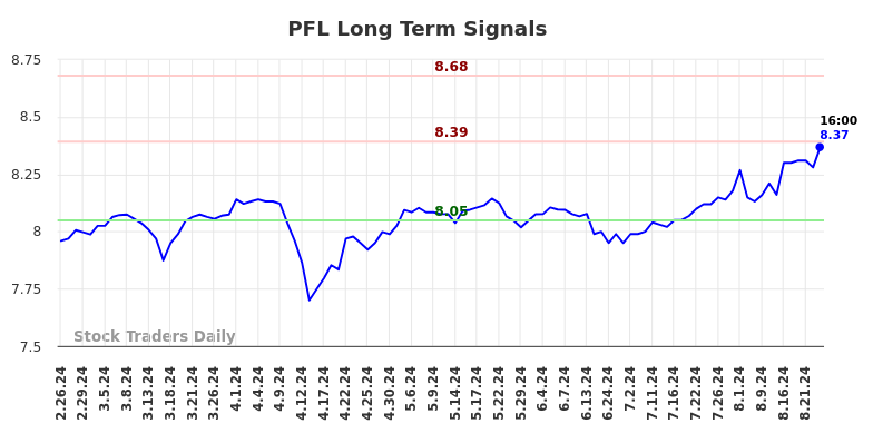PFL Long Term Analysis for August 26 2024 PFL Long Term Analysis for August 26 2024