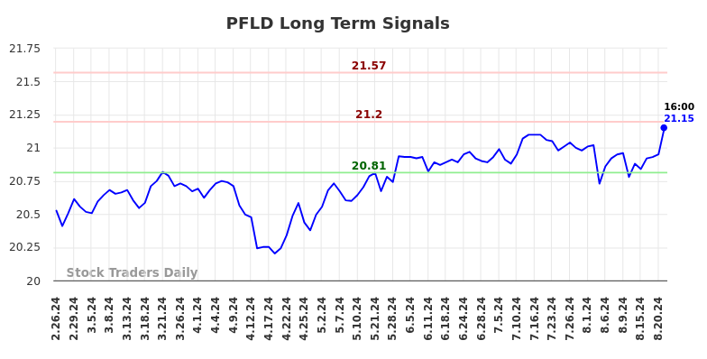 PFLD Long Term Analysis for August 26 2024 PFLD Long Term Analysis for August 26 2024