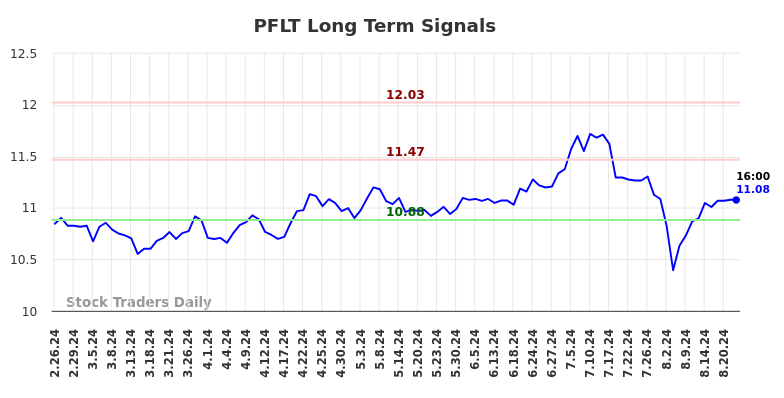 PFLT Long Term Analysis for August 26 2024