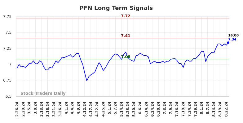 PFN Long Term Analysis for August 26 2024