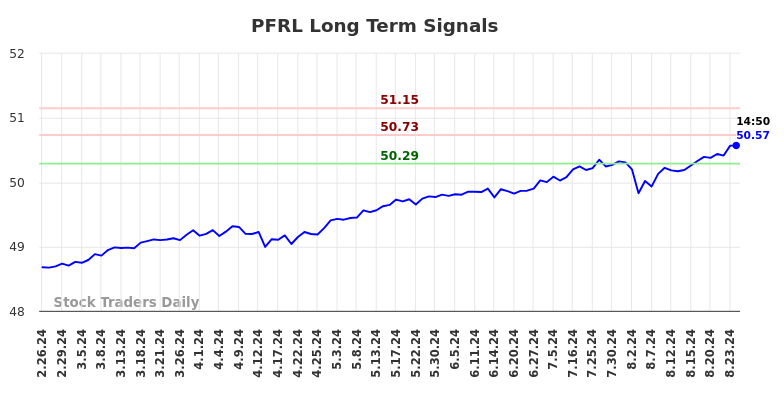 PFRL Long Term Analysis for August 26 2024