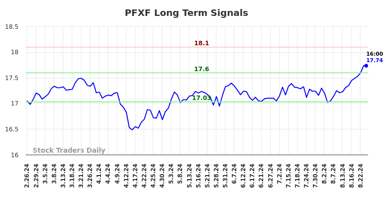 PFXF Long Term Analysis for August 26 2024