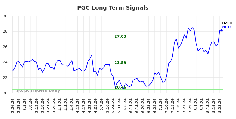 PGC Long Term Analysis for August 26 2024