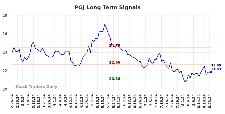 PGJ Long Term Analysis for August 26 2024