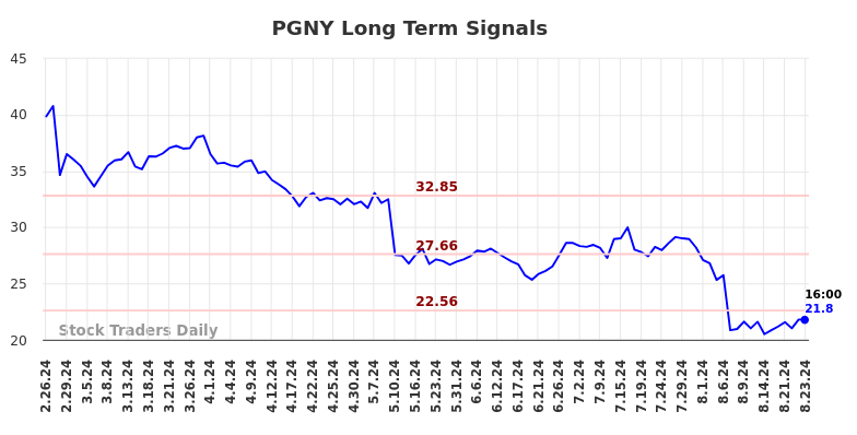 PGNY Long Term Analysis for August 26 2024