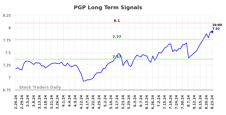 PGP Long Term Analysis for August 26 2024