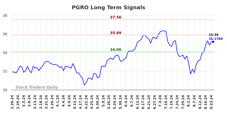 PGRO Long Term Analysis for August 26 2024