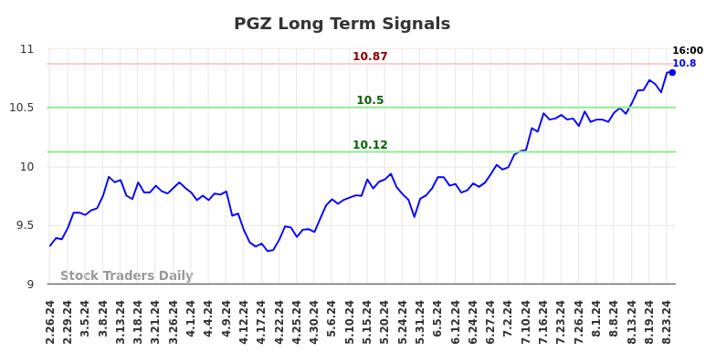 PGZ Long Term Analysis for August 26 2024