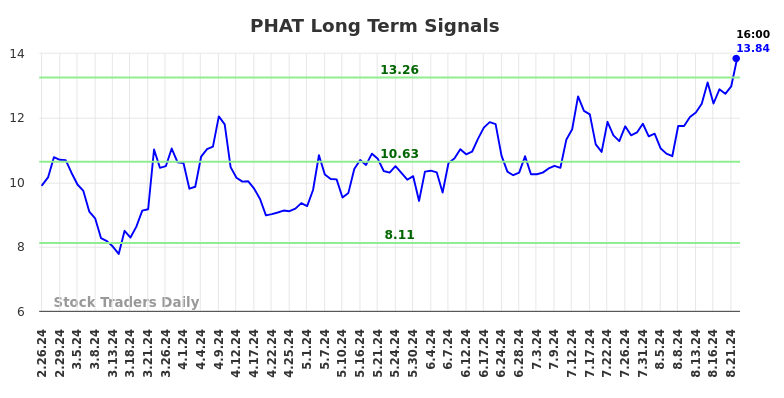 PHAT Long Term Analysis for August 26 2024