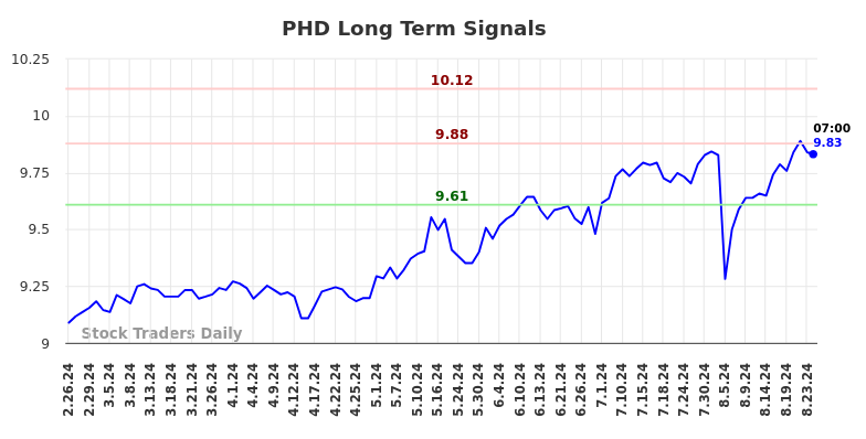 PHD Long Term Analysis for August 26 2024