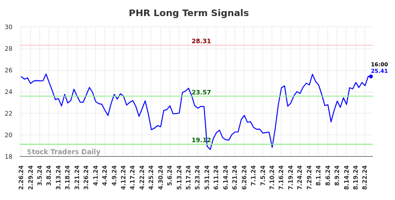 PHR Long Term Analysis for August 26 2024