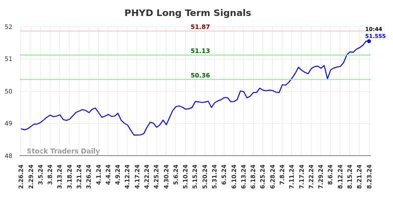 PHYD Long Term Analysis for August 26 2024