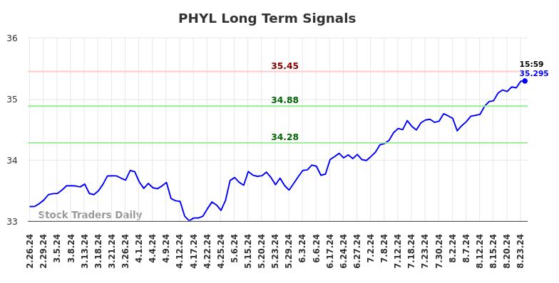 PHYL Long Term Analysis for August 26 2024