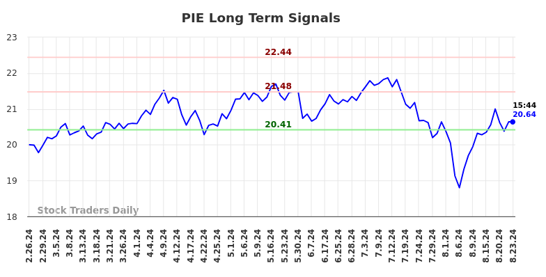 PIE Long Term Analysis for August 26 2024