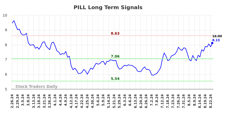 PILL Long Term Analysis for August 26 2024 PILL Long Term Analysis for August 26 2024