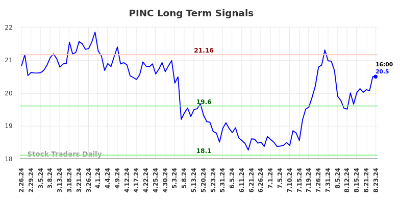 PINC Long Term Analysis for August 26 2024