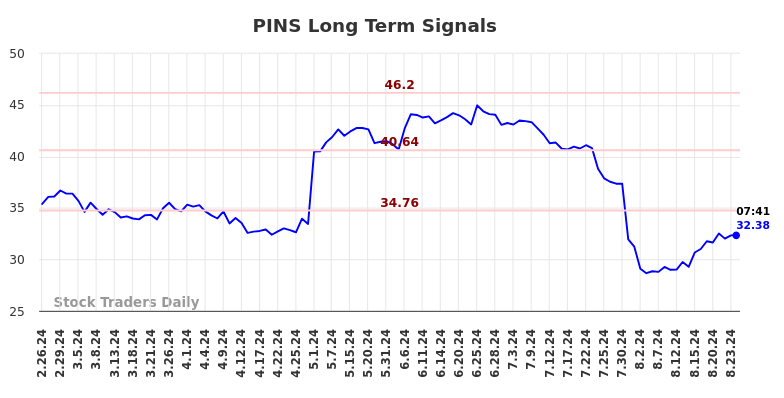 PINS Long Term Analysis for August 26 2024