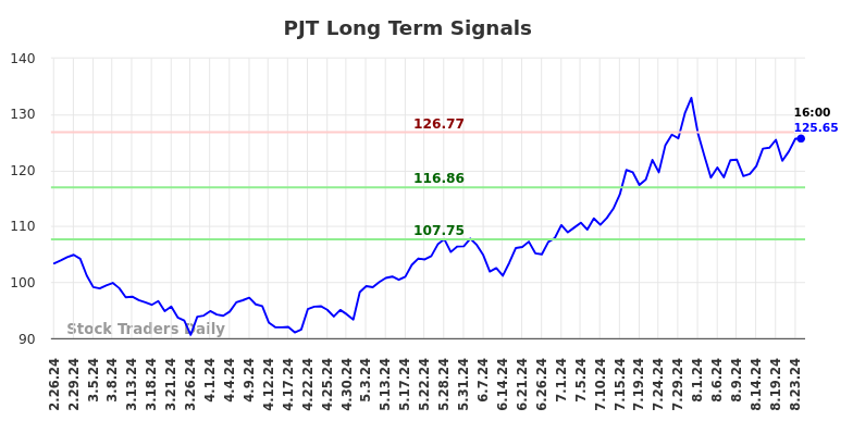 PJT Long Term Analysis for August 26 2024