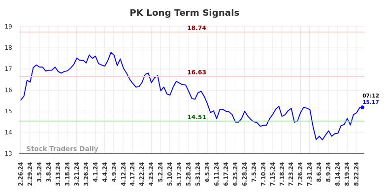 PK Long Term Analysis for August 26 2024