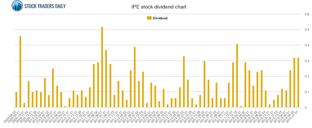 IPE Dividend Chart