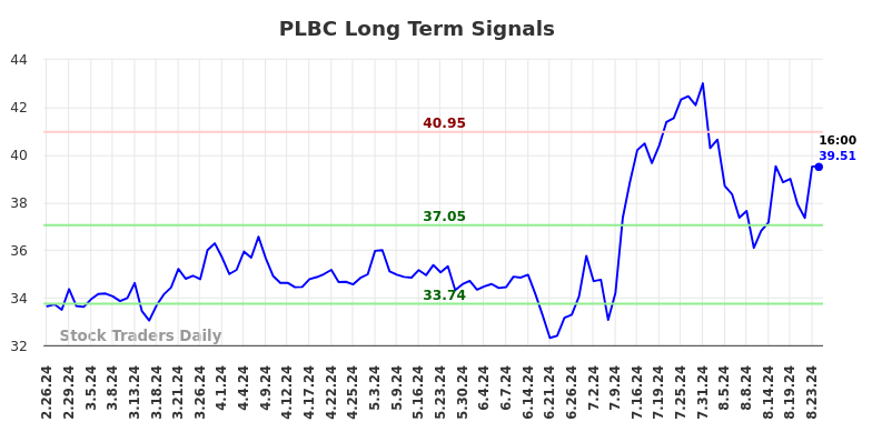 PLBC Long Term Analysis for August 26 2024