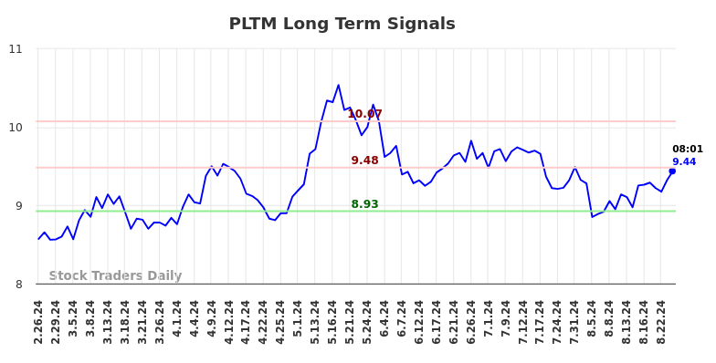 PLTM Long Term Analysis for August 26 2024 PLTM Long Term Analysis for August 26 2024