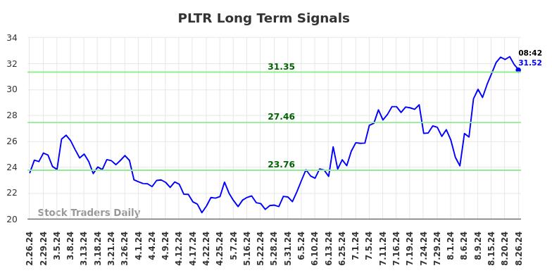 PLTR Long Term Analysis for August 26 2024 PLTR Long Term Analysis for August 26 2024