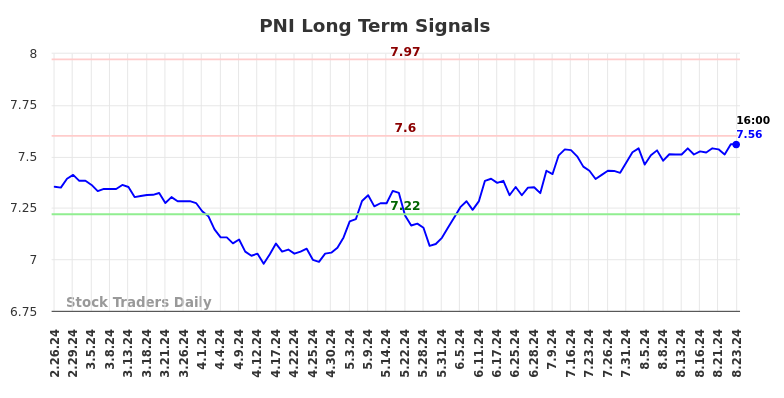 PNI Long Term Analysis for August 26 2024 PNI Long Term Analysis for August 26 2024