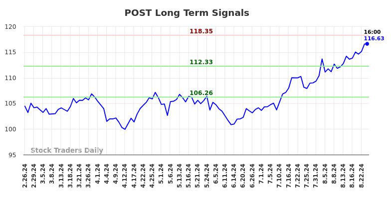 POST Long Term Analysis for August 26 2024