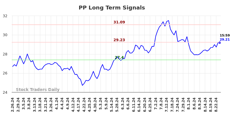 PP Long Term Analysis for August 26 2024