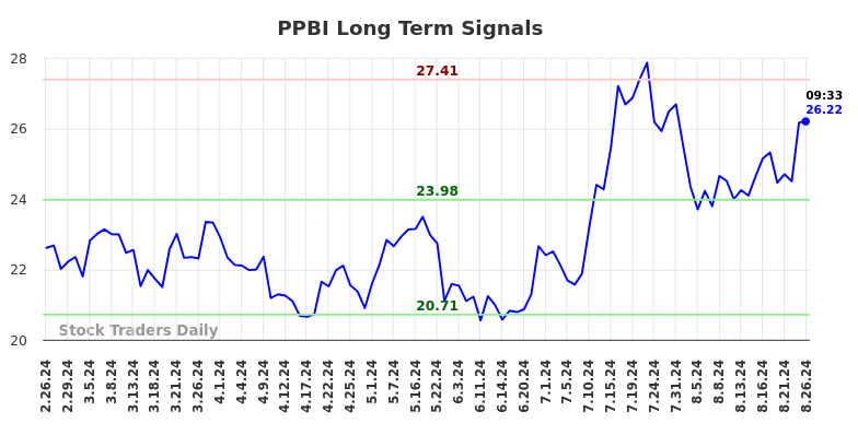 PPBI Long Term Analysis for August 26 2024