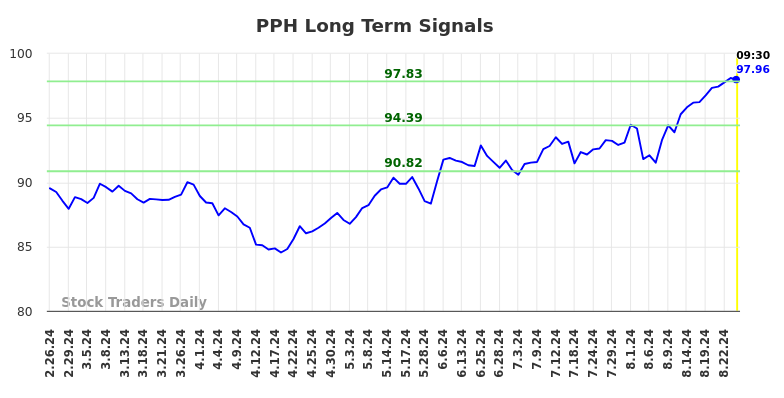 PPH Long Term Analysis for August 26 2024