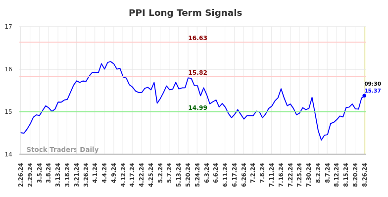 PPI Long Term Analysis for August 26 2024