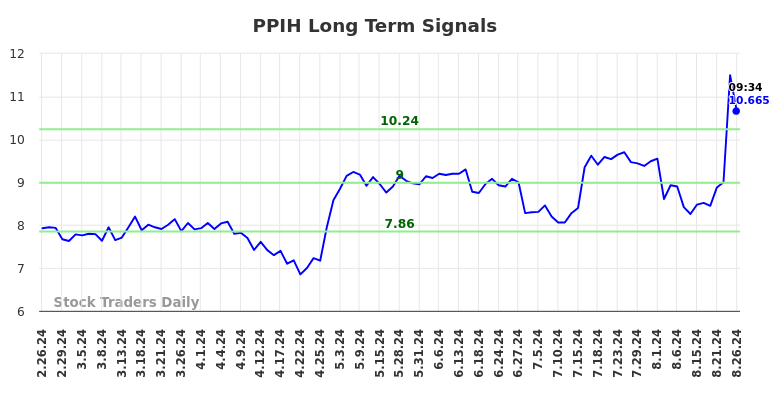 PPIH Long Term Analysis for August 26 2024