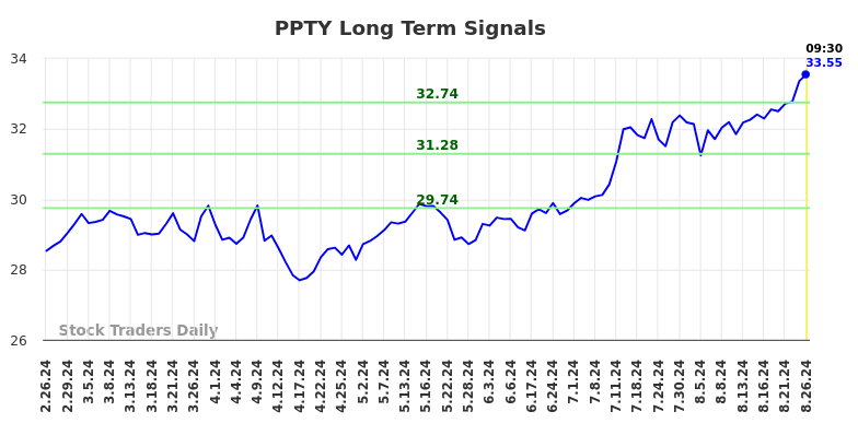 PPTY Long Term Analysis for August 26 2024