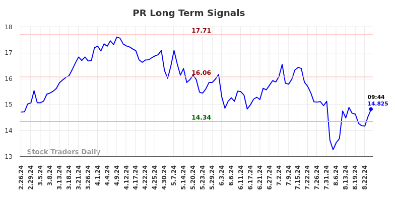 PR Long Term Analysis for August 26 2024