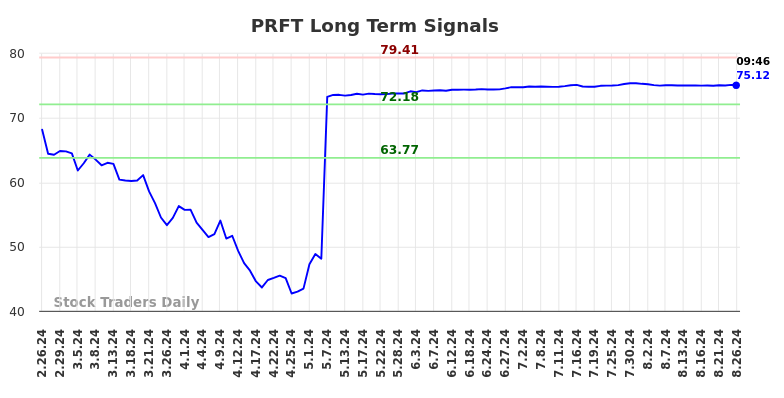 PRFT Long Term Analysis for August 26 2024 PRFT Long Term Analysis for August 26 2024