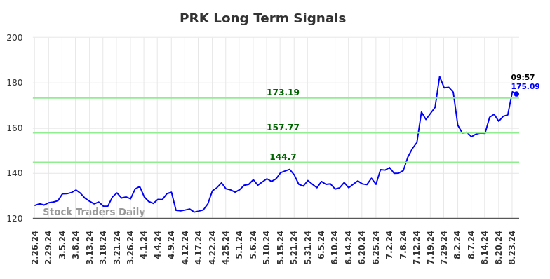 PRK Long Term Analysis for August 26 2024